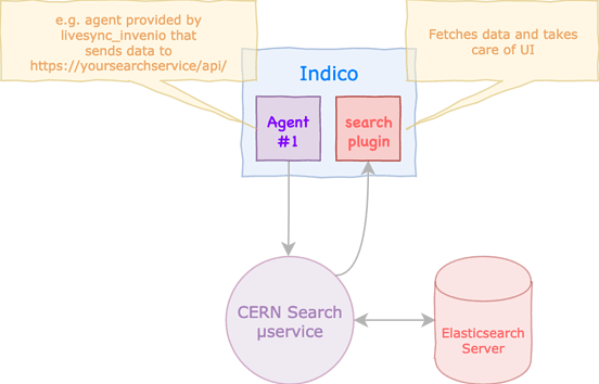 indico-search-overview